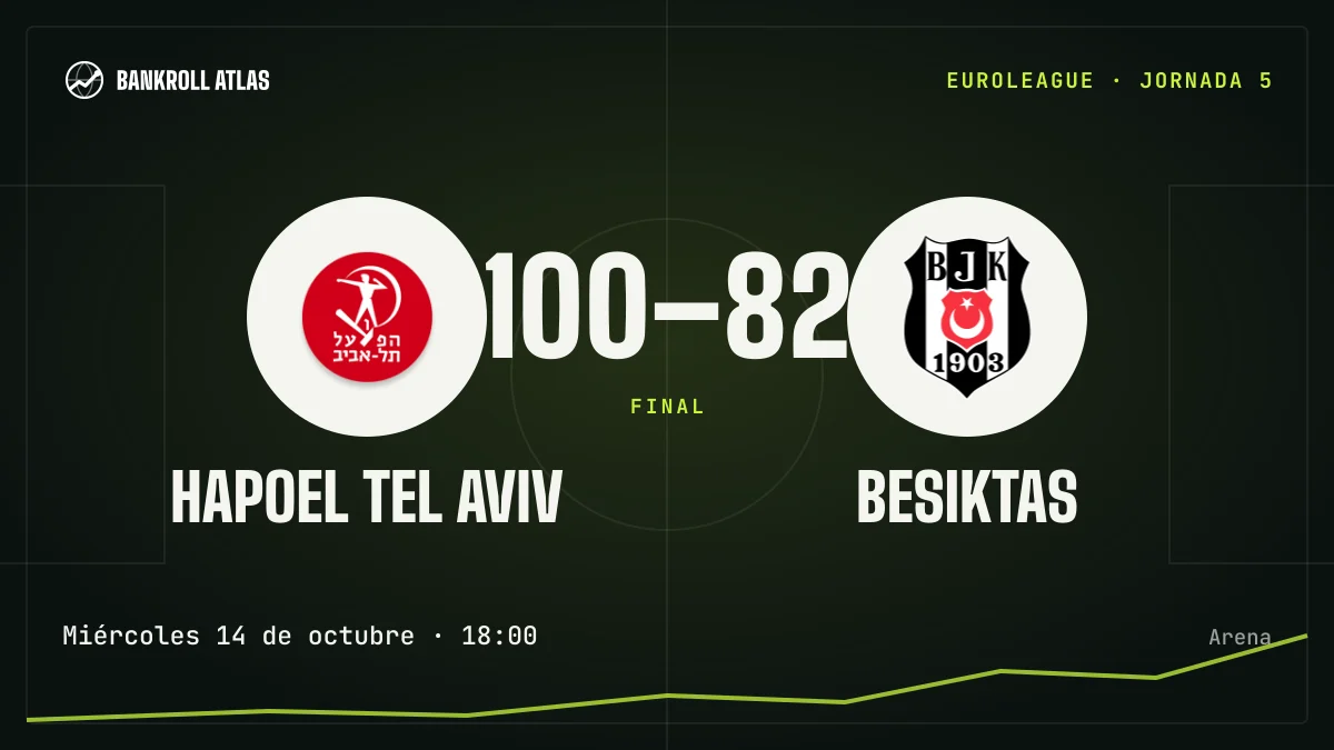 Hapoel Tel Aviv – Besiktas · EuroLeague · 100-82