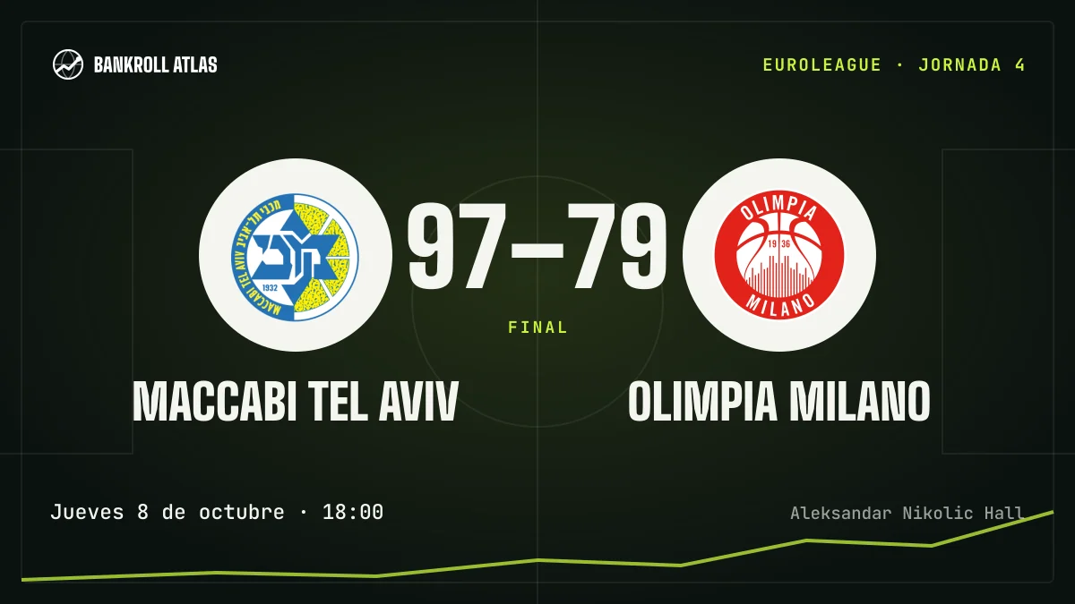 Maccabi Tel Aviv – Olimpia Milano · EuroLeague · 97-79
